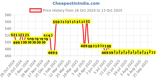 moglix.com Insize Inside Caliper, Range: 150 mm/6 inch, 7240-150 insize Price History Graph from 26 Oct 2024 to 13 Oct 2025