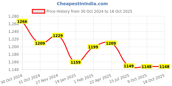 moglix.com Insize Inside Caliper, Range: 200 mm/8 inch, 7240-200 (Pack of 2) insize Price History Graph from 30 Oct 2024 to 18 Oct 2025