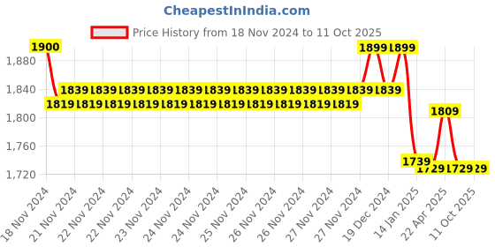 moglix.com Insize Inside Caliper, Range: 200 mm/8 inch, 7240-200 (Pack of 3) insize Price History Graph from 18 Nov 2024 to 11 Oct 2025