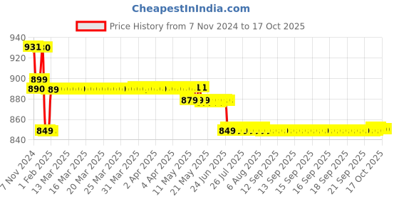 moglix.com Insize Inside Caliper, Range: 300 mm/12 inch, 7240-300 insize Price History Graph from 7 Nov 2024 to 16 Oct 2025
