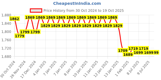 moglix.com Insize Inside Caliper, Range: 300 mm/12 inch, 7240-300 (Pack of 2) insize Price History Graph from 30 Oct 2024 to 18 Oct 2025
