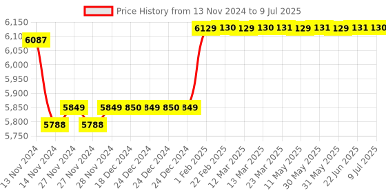 moglix.com Insize Inside Micrometer with Setting Ring, Range: 1-2 inch, 3220-2 insize Price History Graph from 13 Nov 2024 to 9 Jul 2025