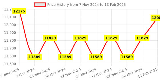 moglix.com Insize Inside Micrometer with Setting Ring, Range: 1-2 inch, 3220-2 (Pack of 2) insize Price History Graph from 7 Nov 2024 to 13 Feb 2025
