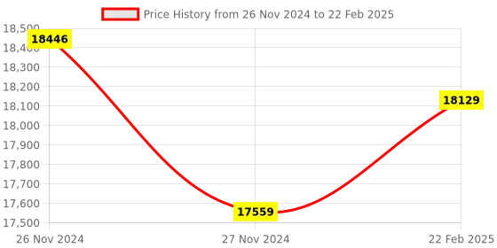 moglix.com Insize Inside Micrometer with Setting Ring, Range: 1-2 inch, 3220-2 (Pack of 3) insize Price History Graph from 26 Nov 2024 to 22 Feb 2025