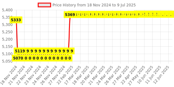 moglix.com Insize Inside Micrometer with Setting Ring, Range: .2-1.2 inch, 3220-1 insize Price History Graph from 18 Nov 2024 to 9 Jul 2025
