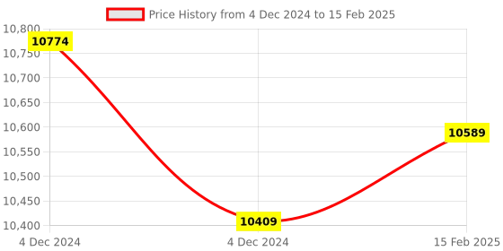 moglix.com Insize Inside Micrometer with Setting Ring, Range: .2-1.2 inch, 3220-1 (Pack of 2) insize Price History Graph from 4 Dec 2024 to 15 Feb 2025