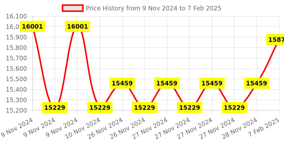moglix.com Insize Inside Micrometer with Setting Ring, Range: .2-1.2 inch, 3220-1 (Pack of 3) insize Price History Graph from 9 Nov 2024 to 7 Feb 2025