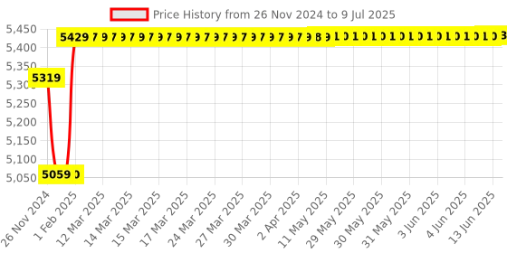 moglix.com Insize Inside Micrometer with Setting Ring, Range: 25-50 mm, 3220-50 insize Price History Graph from 26 Nov 2024 to 9 Jul 2025