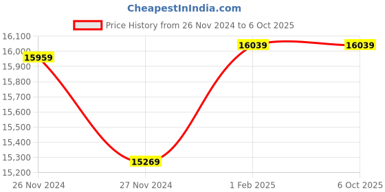 moglix.com Insize Inside Micrometer with Setting Ring, Range: 25-50 mm, 3220-50 (Pack of 3) insize Price History Graph from 26 Nov 2024 to 5 Oct 2025