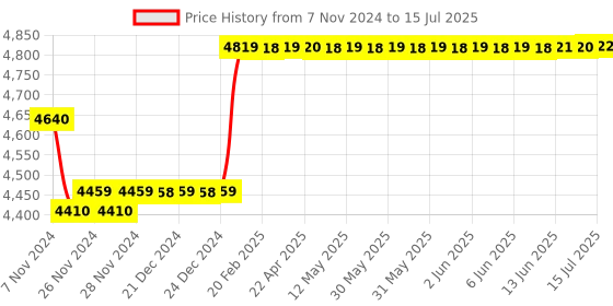 moglix.com Insize Inside Micrometer with Setting Ring, Range: 5-30 mm, 3220-30 insize Price History Graph from 7 Nov 2024 to 15 Jul 2025