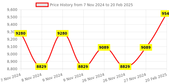 moglix.com Insize Inside Micrometer with Setting Ring, Range: 5-30 mm, 3220-30 (Pack of 2) insize Price History Graph from 7 Nov 2024 to 20 Feb 2025
