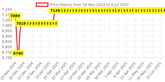 moglix.com Insize Inside Micrometer without Setting Ring, Range: 2-3 inch, 3220-3 insize Price History Graph from 16 Nov 2024 to 9 Jul 2025