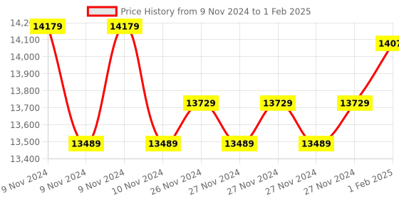 moglix.com Insize Inside Micrometer without Setting Ring, Range: 2-3 inch, 3220-3 (Pack of 2) insize Price History Graph from 9 Nov 2024 to 1 Feb 2025