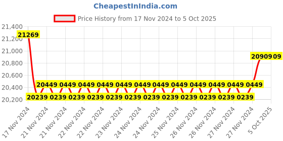 moglix.com Insize Inside Micrometer without Setting Ring, Range: 2-3 inch, 3220-3 (Pack of 3) insize Price History Graph from 17 Nov 2024 to 4 Oct 2025