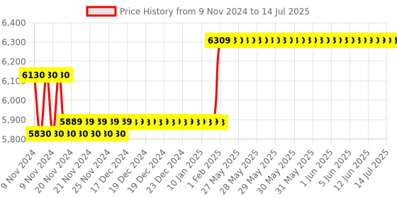 moglix.com Insize Inside Micrometer without Setting Ring, Range: 50-75 mm, 3220-75 insize Price History Graph from 9 Nov 2024 to 14 Jul 2025