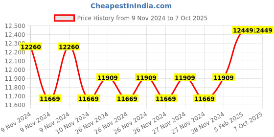 moglix.com Insize Inside Micrometer without Setting Ring, Range: 50-75 mm, 3220-75 (Pack of 2) insize Price History Graph from 9 Nov 2024 to 7 Oct 2025