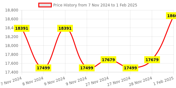 moglix.com Insize Inside Micrometer without Setting Ring, Range: 50-75 mm, 3220-75 (Pack of 3) insize Price History Graph from 7 Nov 2024 to 1 Feb 2025