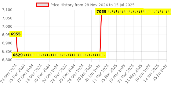moglix.com Insize Inside Micrometer without Setting Ring, Range: 75-100 mm, 3220-100 insize Price History Graph from 28 Nov 2024 to 15 Jul 2025