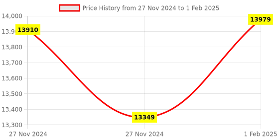 moglix.com Insize Inside Micrometer without Setting Ring, Range: 75-100 mm, 3220-100 (Pack of 2) insize Price History Graph from 27 Nov 2024 to 1 Feb 2025