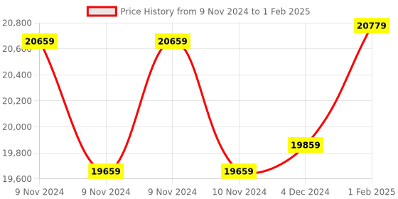 moglix.com Insize Inside Micrometer without Setting Ring, Range: 75-100 mm, 3220-100 (Pack of 3) insize Price History Graph from 9 Nov 2024 to 1 Feb 2025