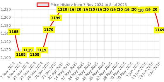 moglix.com Insize Inside Spring Caliper, Range: 30-270 mm, 7261-250 insize Price History Graph from 7 Nov 2024 to 8 Jul 2025
