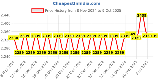 moglix.com Insize Inside Spring Caliper, Range: 30-270 mm, 7261-250 (Pack of 2) insize Price History Graph from 8 Nov 2024 to 9 Oct 2025