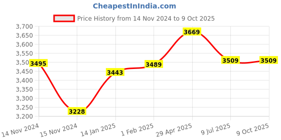 moglix.com Insize Inside Spring Caliper, Range: 30-270 mm, 7261-250 (Pack of 3) insize Price History Graph from 14 Nov 2024 to 8 Oct 2025