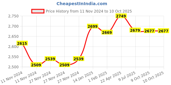 moglix.com Insize Inside Spring Caliper, Range: 30-320 mm, 7261-300 (Pack of 2) insize Price History Graph from 11 Nov 2024 to 9 Oct 2025
