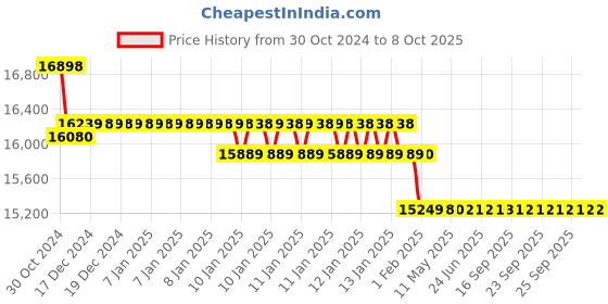 moglix.com Insize Interchangeable Anvil Micrometer, Range: 0-25 mm, 3280-25A insize Price History Graph from 30 Oct 2024 to 7 Oct 2025