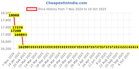 moglix.com Insize Interchangeable Anvil Micrometer, Range: 25-50 mm, 3280-50A insize Price History Graph from 7 Nov 2024 to 10 Oct 2025