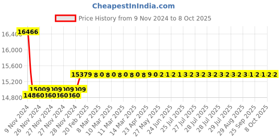 moglix.com Insize Internal Dial Caliper Gage, Range: 1.2-2.0 inch, 2222-E201 insize Price History Graph from 9 Nov 2024 to 8 Oct 2025