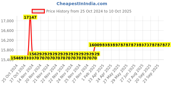 moglix.com Insize Internal Dial Caliper Gage, Range: 1.6-2.4 inch, 2222-E24 insize Price History Graph from 25 Oct 2024 to 10 Oct 2025