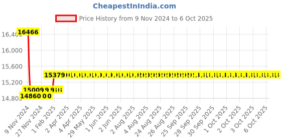 moglix.com Insize Internal Dial Caliper Gage, Range: .4-1.2 inch, 2222-E121 insize Price History Graph from 9 Nov 2024 to 6 Oct 2025