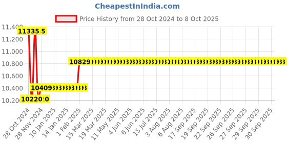moglix.com Insize Internal Dial Caliper Gage, Range: 5-15 mm, 2222-15 insize Price History Graph from 28 Oct 2024 to 8 Oct 2025