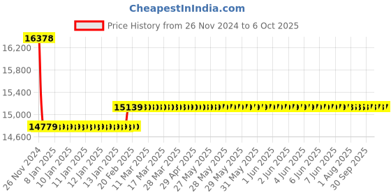 moglix.com Insize Internal Dial Caliper Gage, Range: .8-1.6 inch, 2222-E161 insize Price History Graph from 26 Nov 2024 to 6 Oct 2025