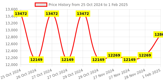 moglix.com Insize Internal Dial Caliper Gage with Interchangeable Point, Range: 55-153 mm, 2223-153 insize Price History Graph from 25 Oct 2024 to 1 Feb 2025