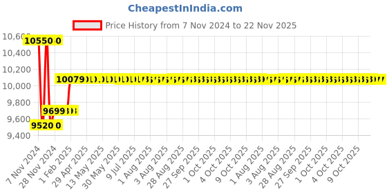moglix.com Insize Internal Dial Caliper Gauge, Jaw Length: 100mm, Range: 75-95 mm, 2321-95 insize Price History Graph from 7 Nov 2024 to 22 Nov 2025