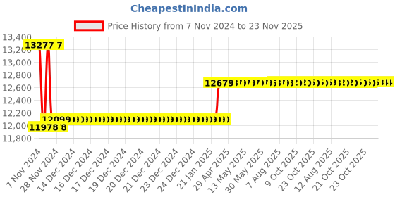 moglix.com Insize Internal Dial Caliper Gauge, Jaw Length: 150mm, Range: 95-115 mm, 2321-115 insize Price History Graph from 7 Nov 2024 to 22 Nov 2025