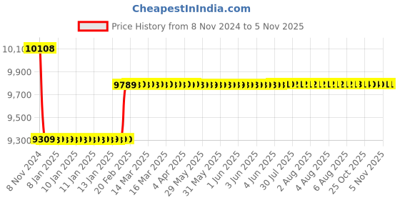 moglix.com Insize Internal Dial Caliper Gauge, Jaw Length: 50mm, Range: 15-35 mm, 2321-35 insize Price History Graph from 8 Nov 2024 to 5 Nov 2025
