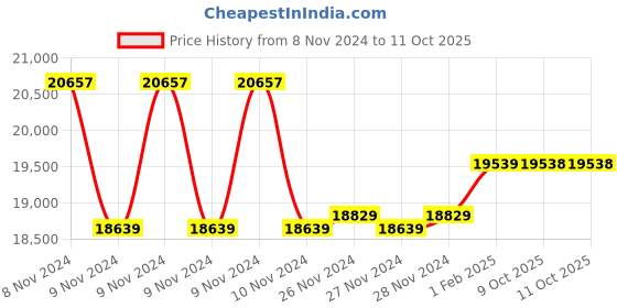moglix.com Insize Internal Dial Caliper Gauge, Jaw Length: 90mm, Range: 55-75 mm, 2321-75 (Pack of 2) insize Price History Graph from 8 Nov 2024 to 10 Oct 2025