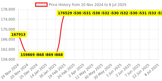 moglix.com Insize Internal Gear Tooth Micrometer without Ball TIP, Range: 200-225 mm, 3639-225 insize Price History Graph from 20 Nov 2024 to 8 Jul 2025