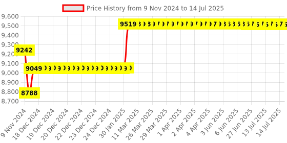 moglix.com Insize Internal Micrometer with Interchangeable Anvil, Range: 100-125 mm, 3226-1251 insize Price History Graph from 9 Nov 2024 to 14 Jul 2025