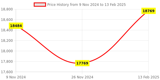 moglix.com Insize Internal Micrometer with Interchangeable Anvil, Range: 100-125 mm, 3226-1251 (Pack of 2) insize Price History Graph from 9 Nov 2024 to 13 Feb 2025