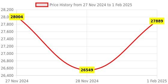 moglix.com Insize Internal Micrometer with Interchangeable Anvil, Range: 100-125 mm, 3226-1251 (Pack of 3) insize Price History Graph from 27 Nov 2024 to 1 Feb 2025