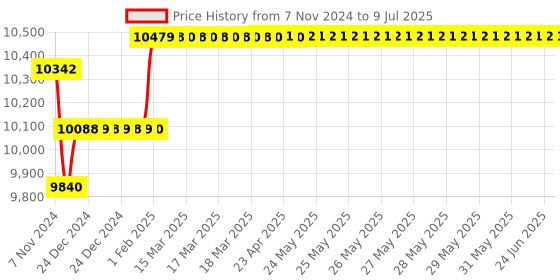 moglix.com Insize Internal Micrometer with Interchangeable Anvil, Range: 125-150 mm, 3226-1501 insize Price History Graph from 7 Nov 2024 to 9 Jul 2025