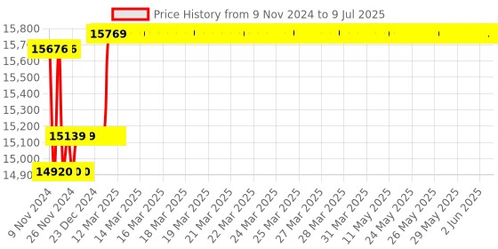 moglix.com Insize Internal Micrometer with Interchangeable Anvil, Range: 250-275 mm, 3226-2751 insize Price History Graph from 9 Nov 2024 to 9 Jul 2025
