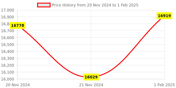 moglix.com Insize Internal Micrometer with Interchangeable Anvil, Range: 75-100 mm, 3226-1001 (Pack of 2) insize Price History Graph from 20 Nov 2024 to 1 Feb 2025