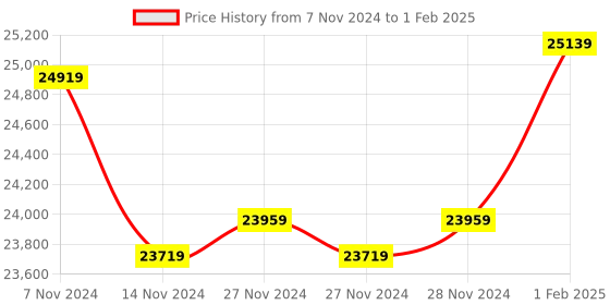 moglix.com Insize Internal Micrometer with Interchangeable Anvil, Range: 75-100 mm, 3226-1001 (Pack of 3) insize Price History Graph from 7 Nov 2024 to 1 Feb 2025