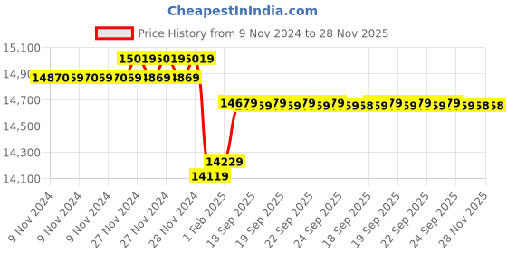 moglix.com Insize IP54 Waterproof Digital Caliper without Thumb Roller, Range: 0-150 mm, 1104-150W (Pack of 3) insize Price History Graph from 9 Nov 2024 to 28 Nov 2025