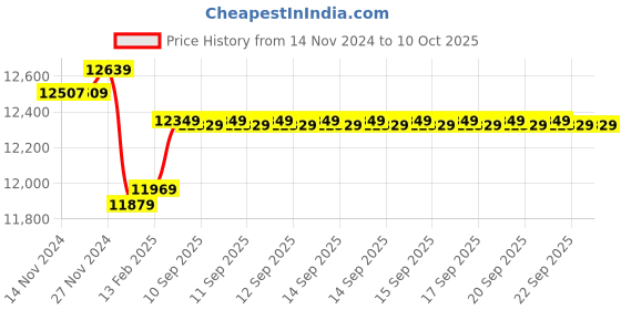 moglix.com Insize IP54 Waterproof Digital Caliper without Thumb Roller, Range: 0-200 mm, 1104-200W (Pack of 2) insize Price History Graph from 14 Nov 2024 to 10 Oct 2025